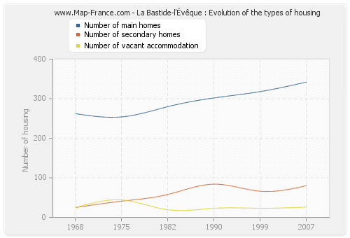 La Bastide-l'Évêque : Evolution of the types of housing